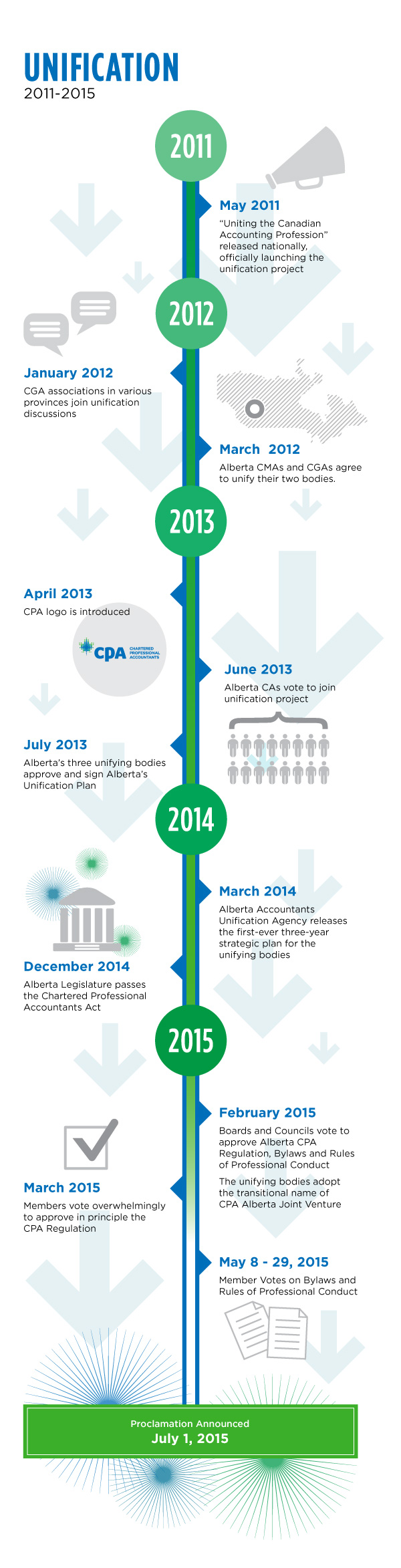 Timeline of CPA unification in 2011 to proclamation announcement on July 1, 2015