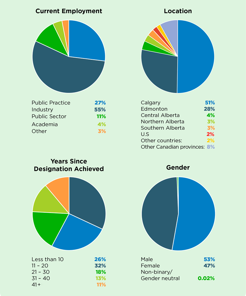 Demographic information CPA