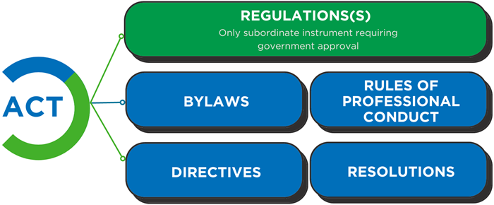 CPA Act flow chart