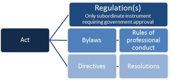 Regulation Flow Chart