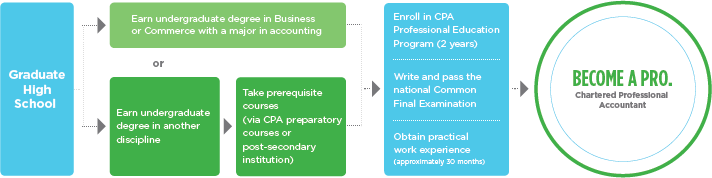 High School Path to CPA diagram