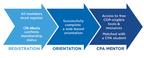 Registration and Orientation Process to Become a CPA Mentor