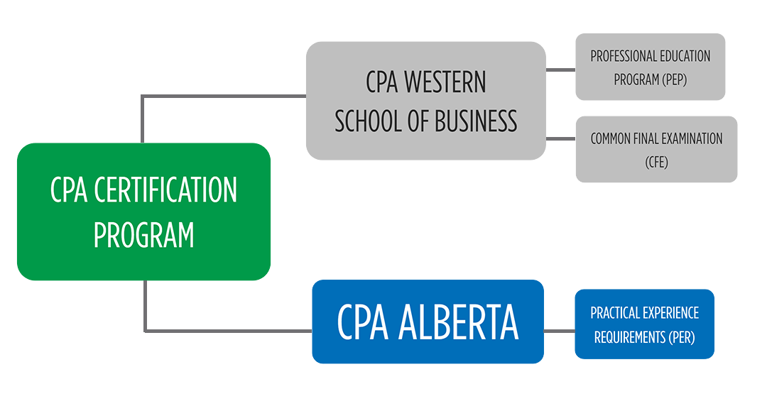 Practical Experience Flow Chart