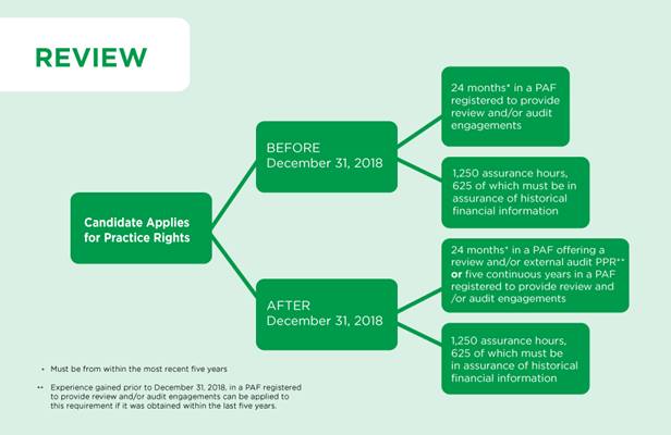 Details of Requirements for Review