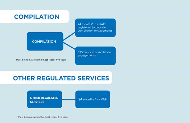 Details of Requirements for Compilation and Other Regulated Services