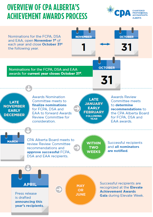 Overview of CPA Alberta's Award Process Infographic