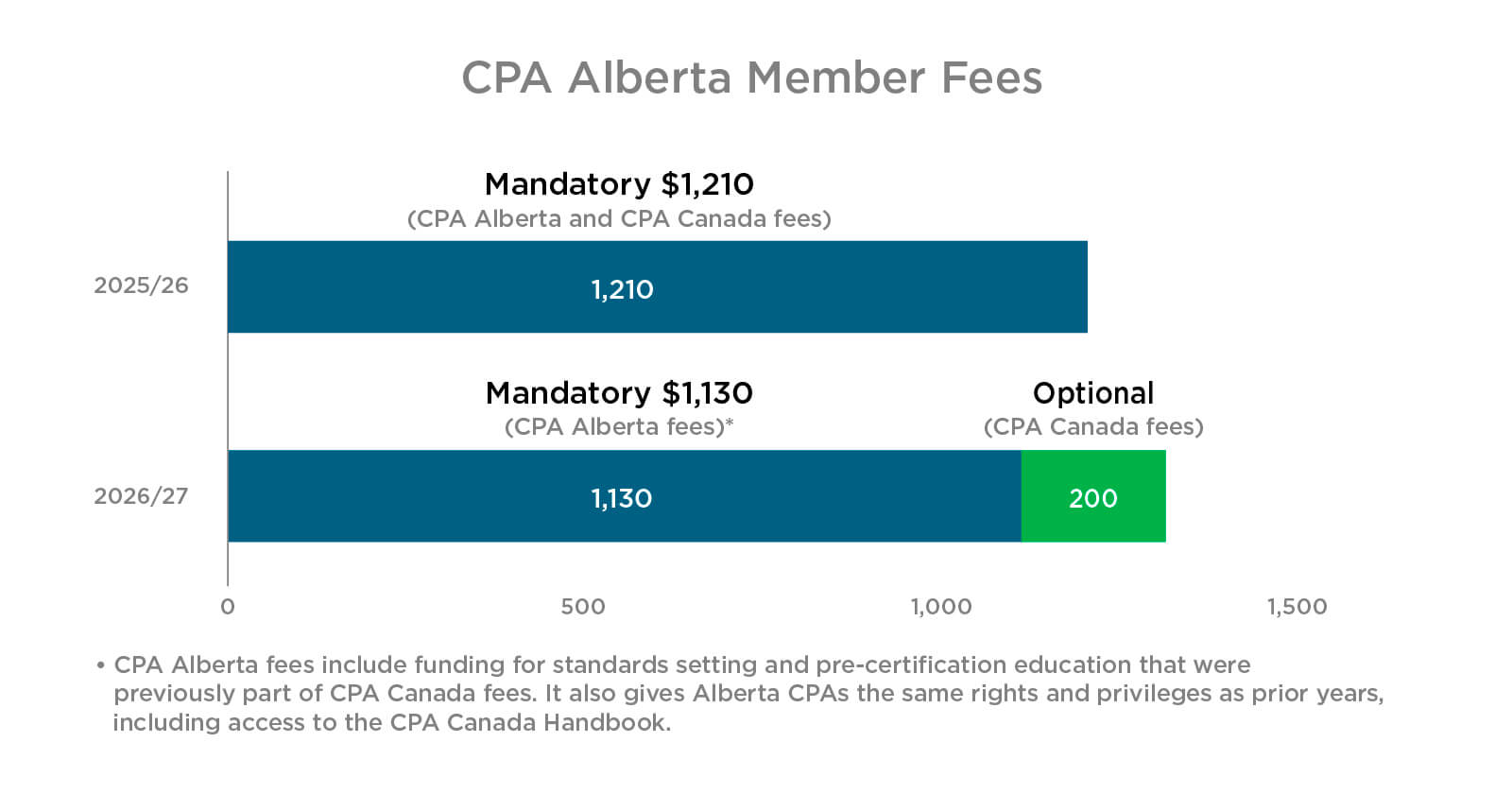 CPA Alberta member fees